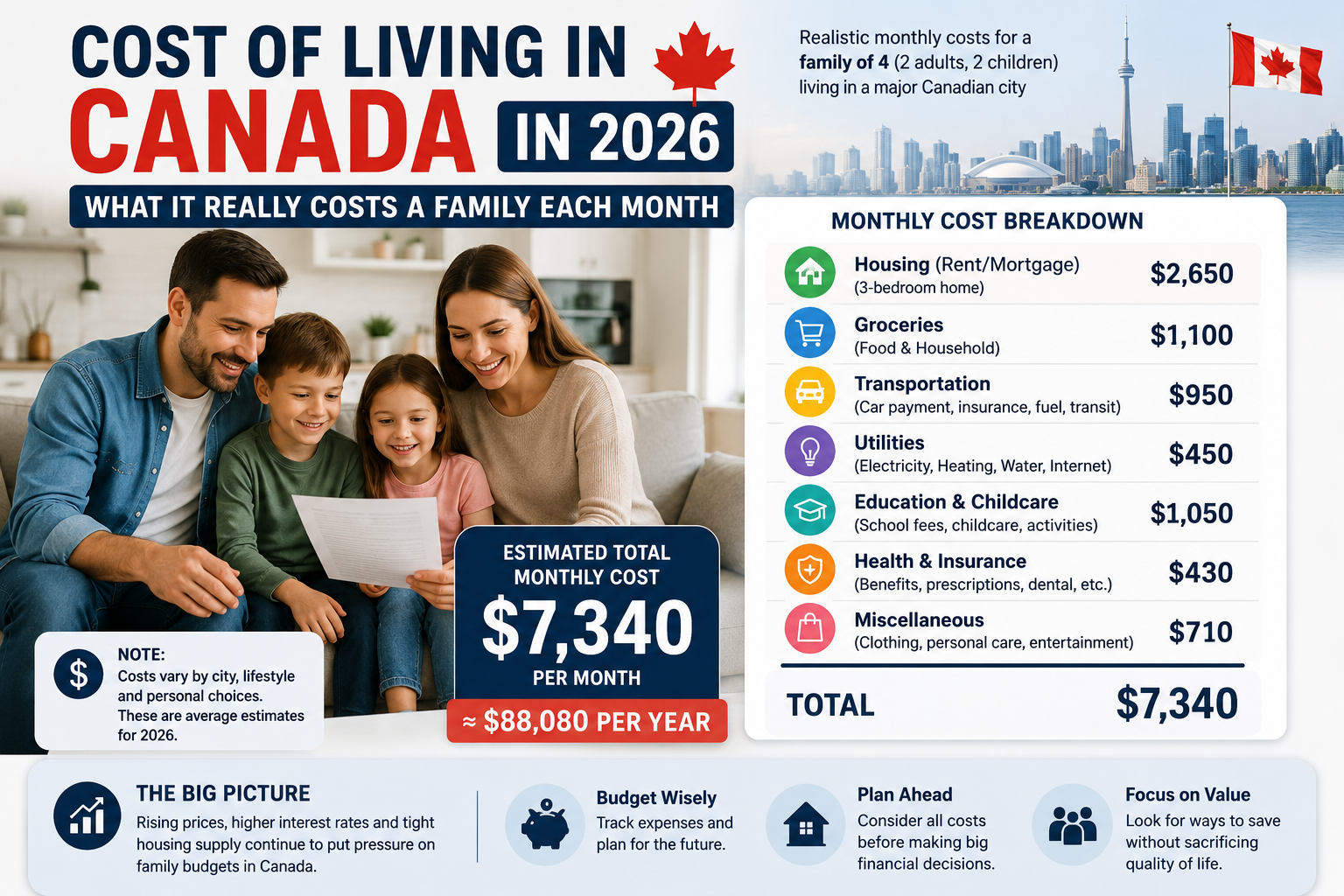 Cost of Living in Canada in 2026: What It Really Costs a Family Each Month