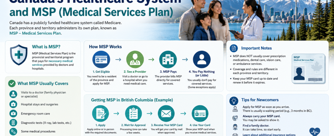 How Canada’s Healthcare System Works: MSP, Family Doctors, Specialists and Emergency Care