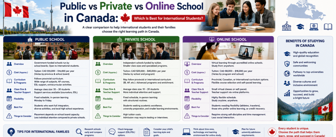 Public vs Private vs Online School in Canada: Which Is Best for International Students?