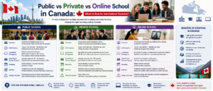 Public vs Private vs Online School in Canada: Which Is Best for International Students?