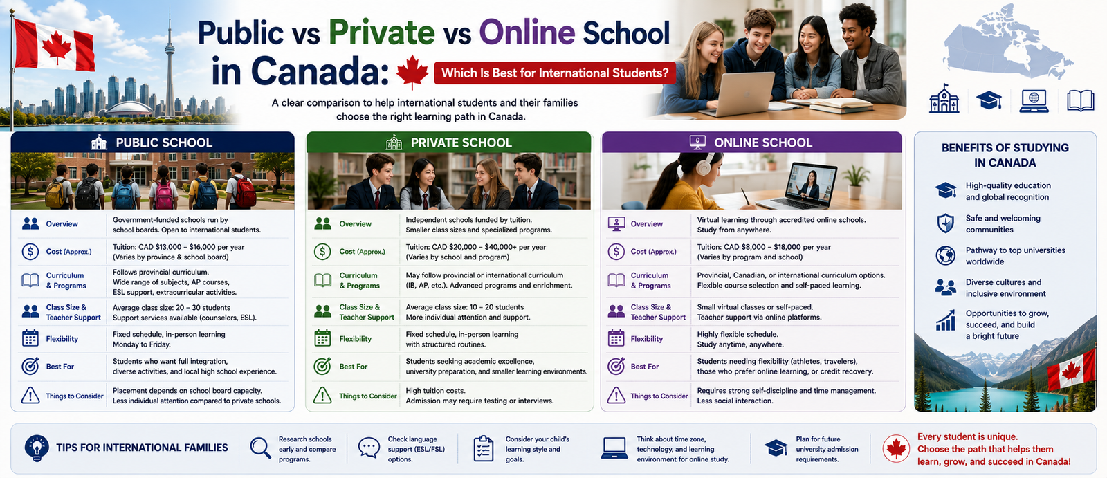 Public vs Private vs Online School in Canada: Which Is Best for International Students?